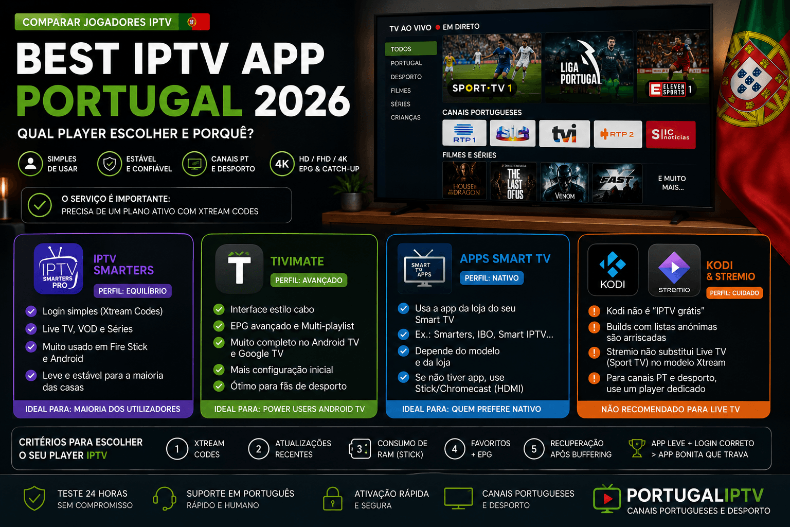 Melhor app IPTV Portugal 2026 — comparar players Smart TV com grelha de aplicações de streaming